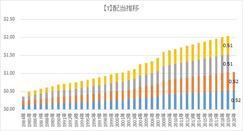 【T】配当推移