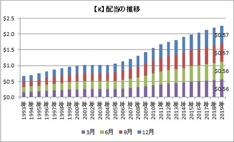 【K】配当推移