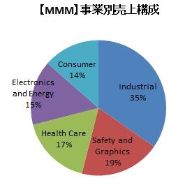 【MMM】売上高構成 20184Q