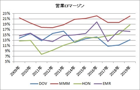 営業CFマージン