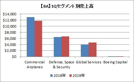 1Qセグメント別売上高