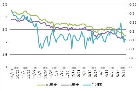 米国長短金利