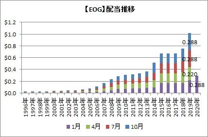 EOG