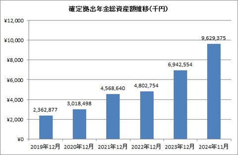 年末時点資産額推移