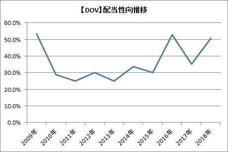 【DOV】配当性向