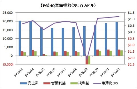 【PG】4Q業績推移