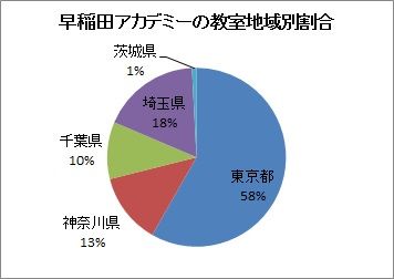 早稲田アカデミーの教室地域別割合