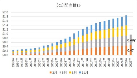 【CL】配当推移