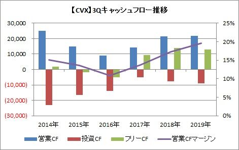 【CVX】3QCF推移