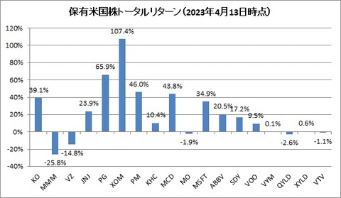 トータルリターン（20230413時点）1