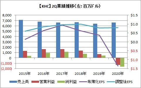 【KHC】2Q業績推移