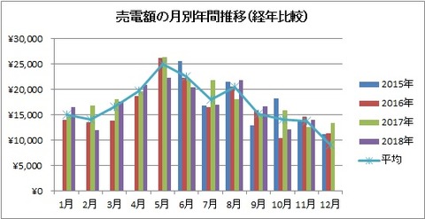 売電額の月別年間推移(経年比較)【2018年11月】