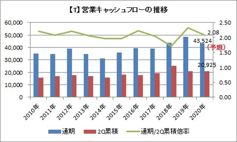 【T】営業CFの推移
