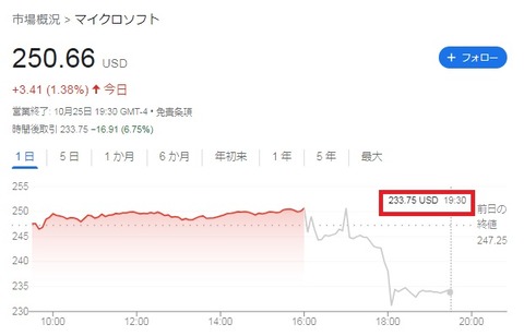 【MSFT】株価