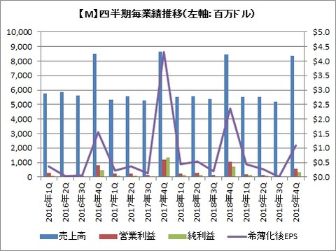 四半期毎業績推移