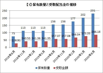 保有数量と配当推移