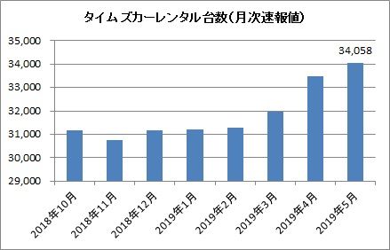 カーレンタル台数（月次）