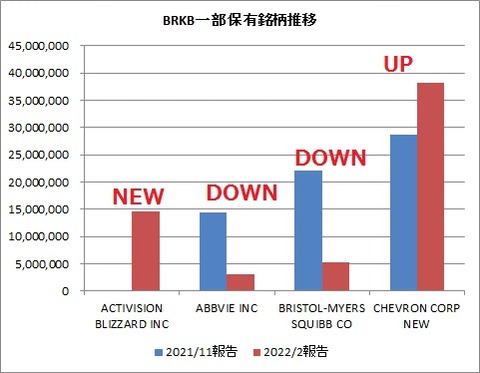 BRKB保有銘柄推移(一部)