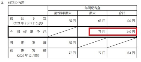 配当修正