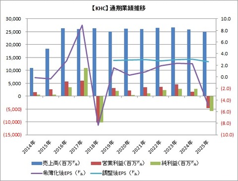 【KHC】通期業績推移