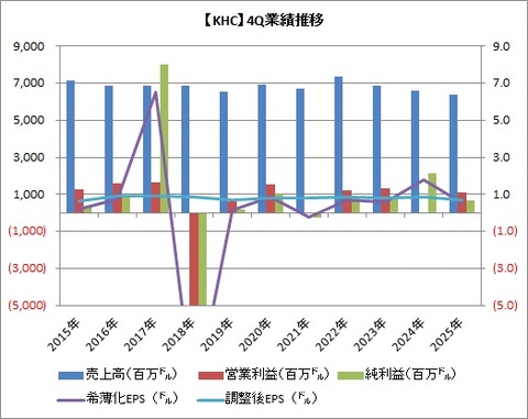 【KHC】4Q業績推移