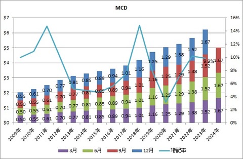 【MCD】配当推移