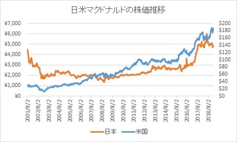 日米マック株価比較