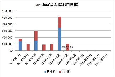 配当金推移（2019年7月）