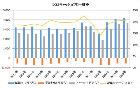 【CL】CFの推移