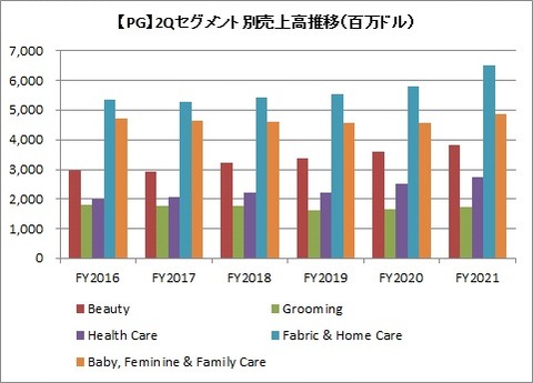 2Q(3カ月)セグメント別売上高推移