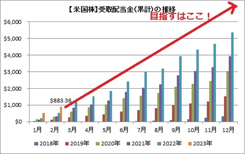 受取配当金推移（累積）