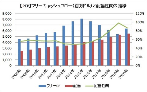 FCFと配当性向の推移