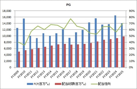 PG FCF 配当性向