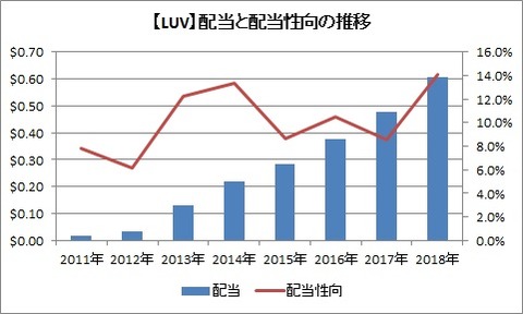 【LUV】配当推移