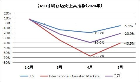 【MCD】既存店売上高推移(2020年)