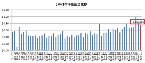 【SDY】四半期配当推移