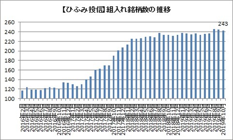 組入れ銘柄数の推移