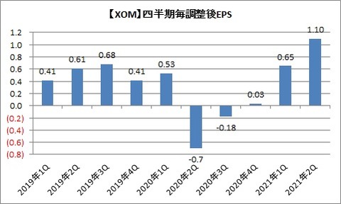 【XOM】四半期調整後EPSの推移