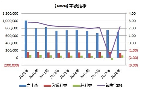 【NWN】業績推移