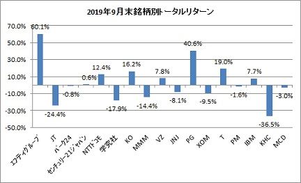 2019年9月末銘柄別トータルリターン