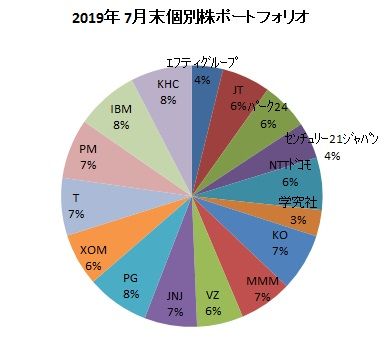 2019年7月末ポートフォリオ