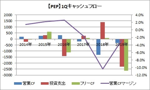 【PEP】1QCF推移