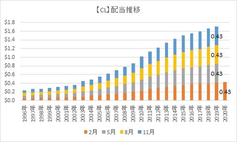 【CL】配当推移