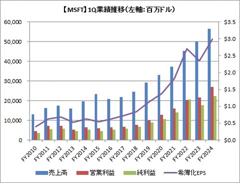 【MSFT】1Q業績推移