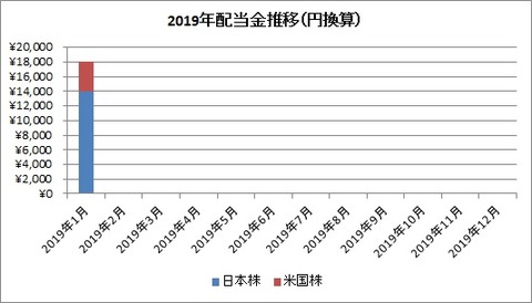 配当金推移(2019年1月)