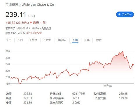JPM 株価