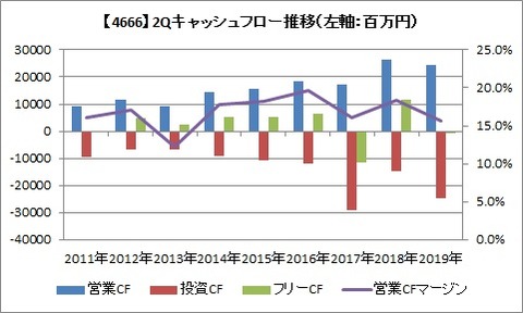 2Q CF推移