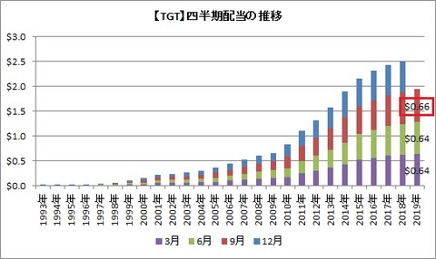 TGT配当推移