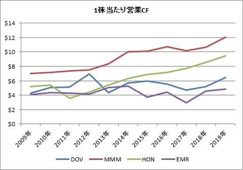 1株当たり営業CF