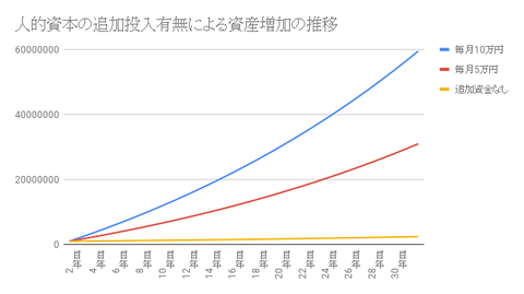 人的資本の追加投入有無による資産増加の推移
